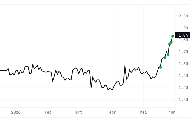NanoRepro AG insider transactions chart showing consistent accumulation by directors over multiple months